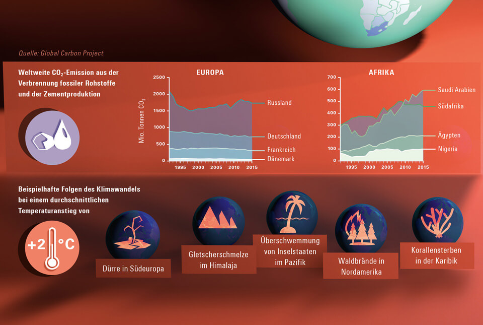 bild der wissenschaft / Konradin Verlag / Magazin 3 2017 / Infografik Klimawandel / Detail / Temperaturanstieg 2 Grad / CO2-Ausstoß / © Daniela Leitner