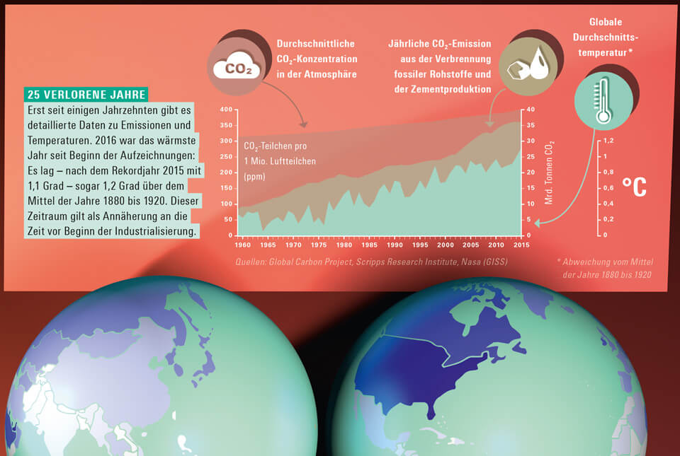 bild der wissenschaft / Konradin Verlag / Magazin 3 2017 / Infografik Klimawandel / Detail Emissionen und Temperaturen / © Daniela Leitner