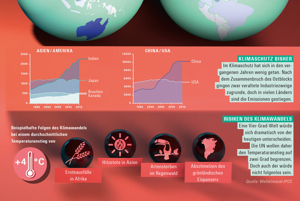 bild der wissenschaft / Infografik Klimawandel / Detail / Temperaturanstieg 4 Grad / CO2-Ausstoß / Design Daniela Leitner