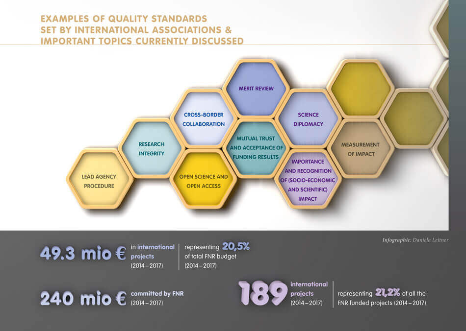 Infografik Fonds National de la Recherche (FNR) Luxembourg | Design Daniela Leitner